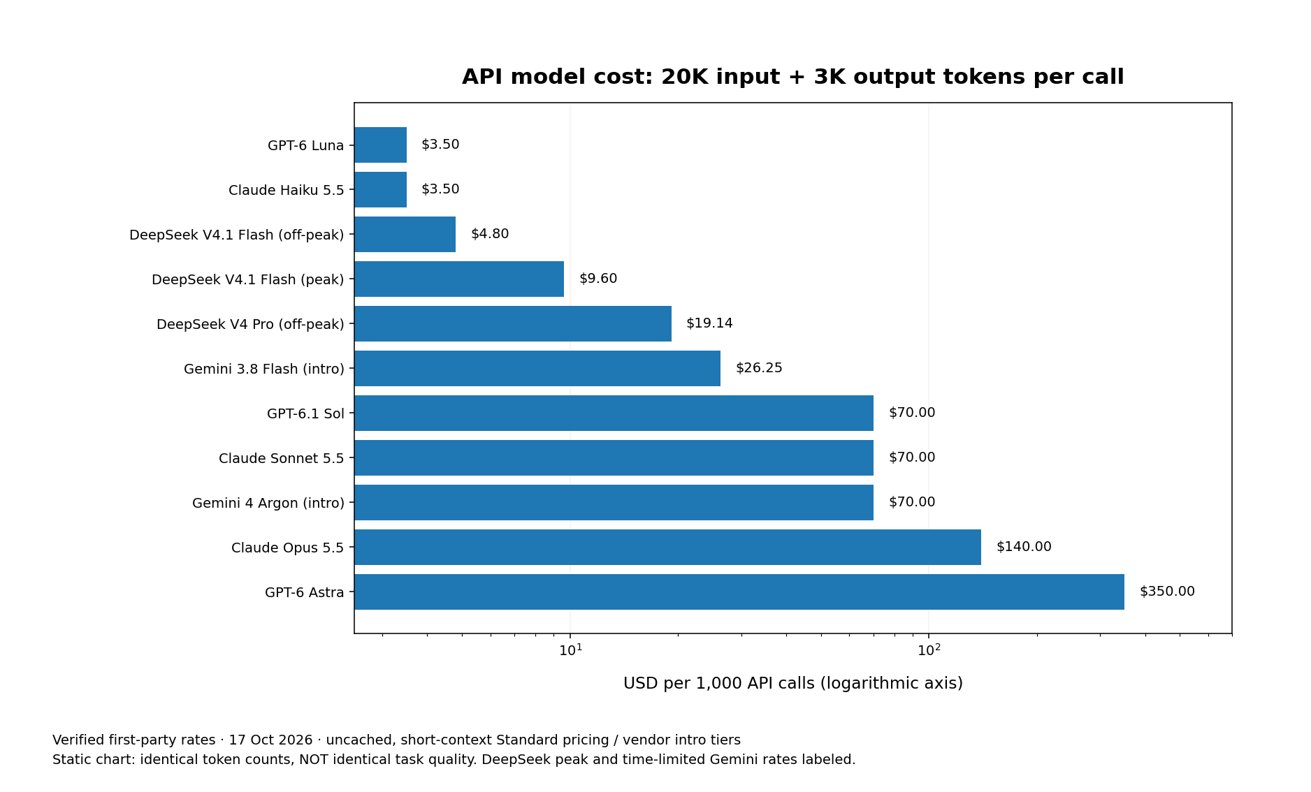 Log-scale chart comparing total cost for 1,000 AI API calls at 20,000 input and 3,000 output tokens per call